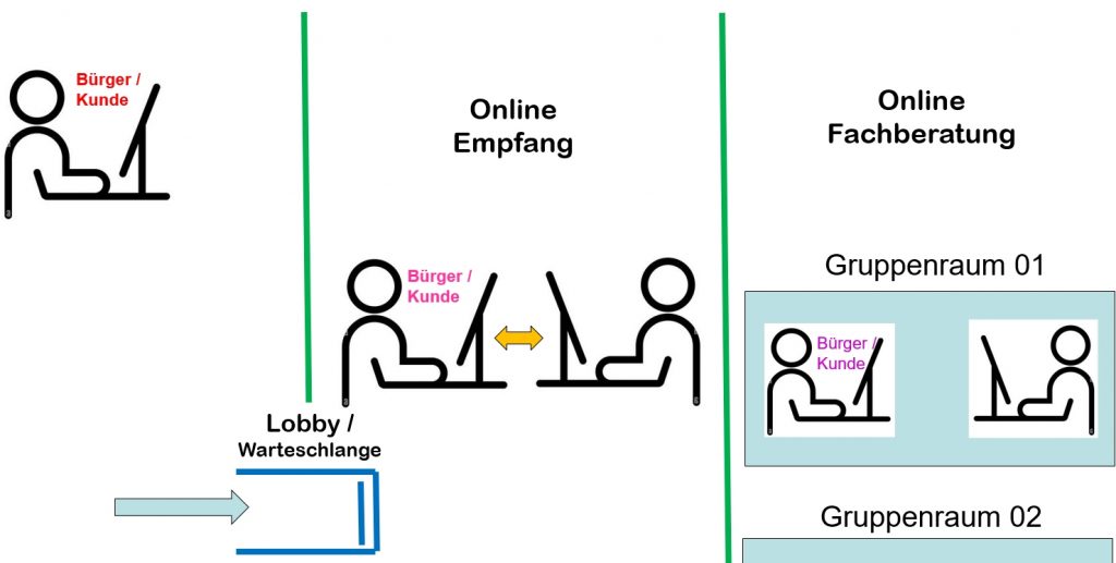 schematische Darstellung des Bürgerbüros